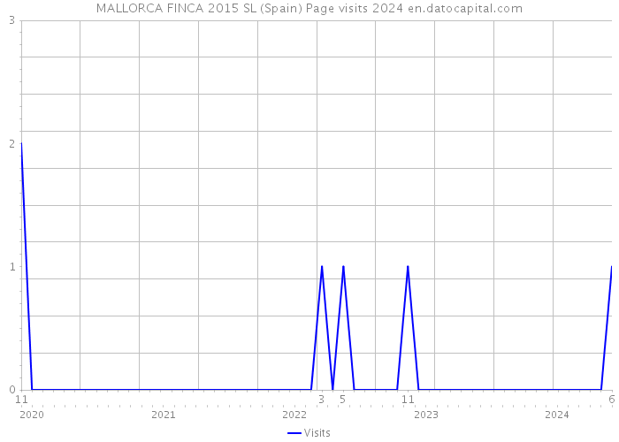MALLORCA FINCA 2015 SL (Spain) Page visits 2024 