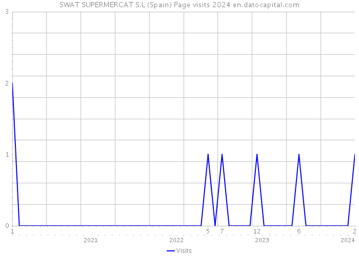 SWAT SUPERMERCAT S.L (Spain) Page visits 2024 