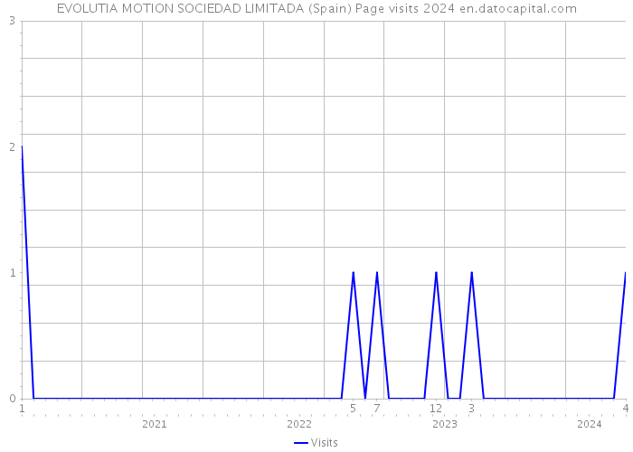 EVOLUTIA MOTION SOCIEDAD LIMITADA (Spain) Page visits 2024 