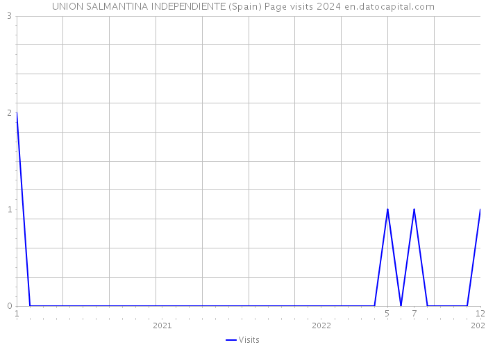 UNION SALMANTINA INDEPENDIENTE (Spain) Page visits 2024 
