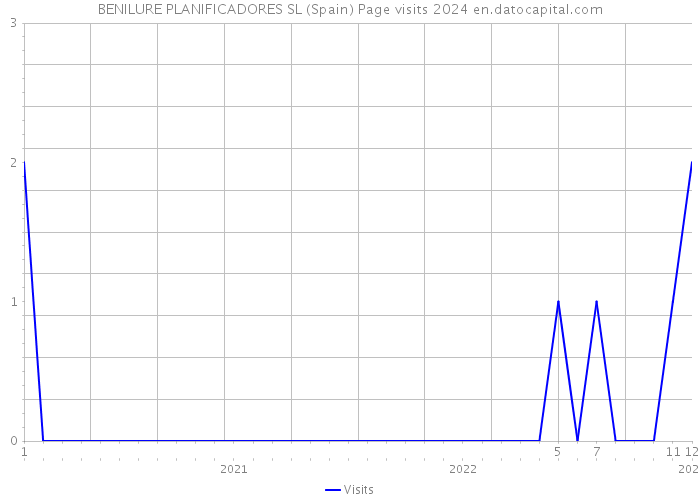 BENILURE PLANIFICADORES SL (Spain) Page visits 2024 