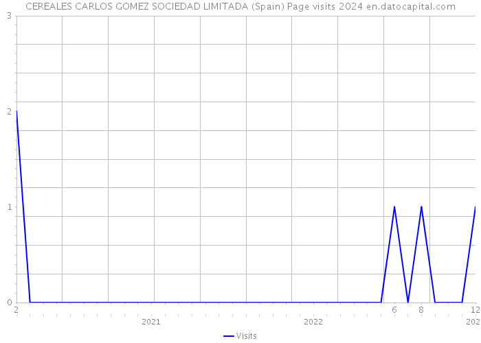 CEREALES CARLOS GOMEZ SOCIEDAD LIMITADA (Spain) Page visits 2024 