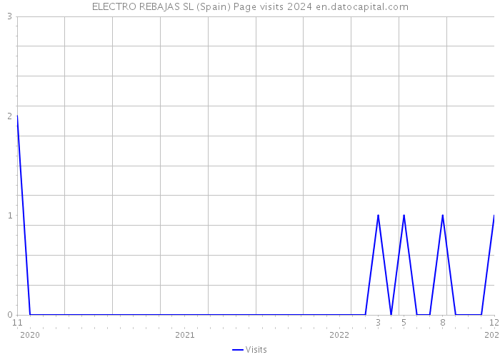 ELECTRO REBAJAS SL (Spain) Page visits 2024 