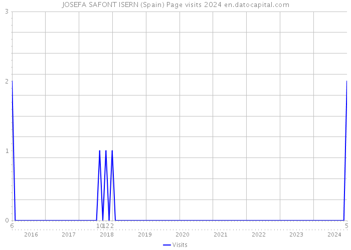 JOSEFA SAFONT ISERN (Spain) Page visits 2024 