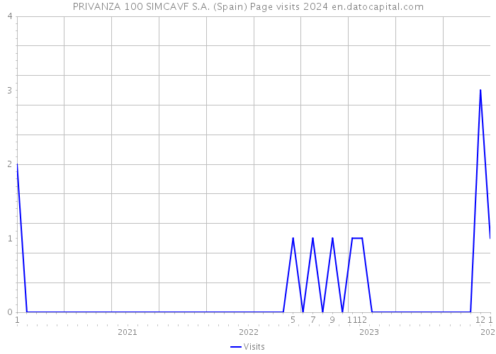 PRIVANZA 100 SIMCAVF S.A. (Spain) Page visits 2024 