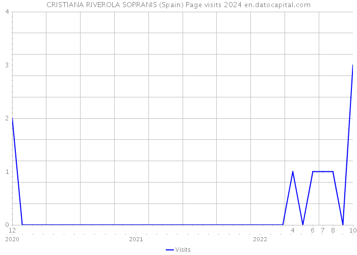 CRISTIANA RIVEROLA SOPRANIS (Spain) Page visits 2024 