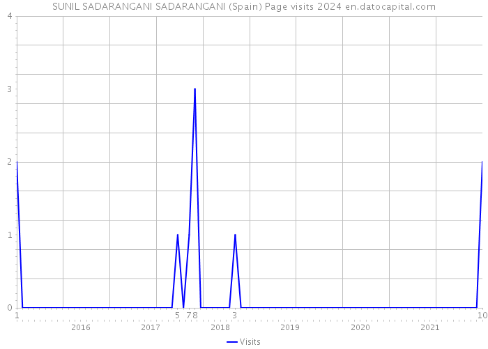 SUNIL SADARANGANI SADARANGANI (Spain) Page visits 2024 