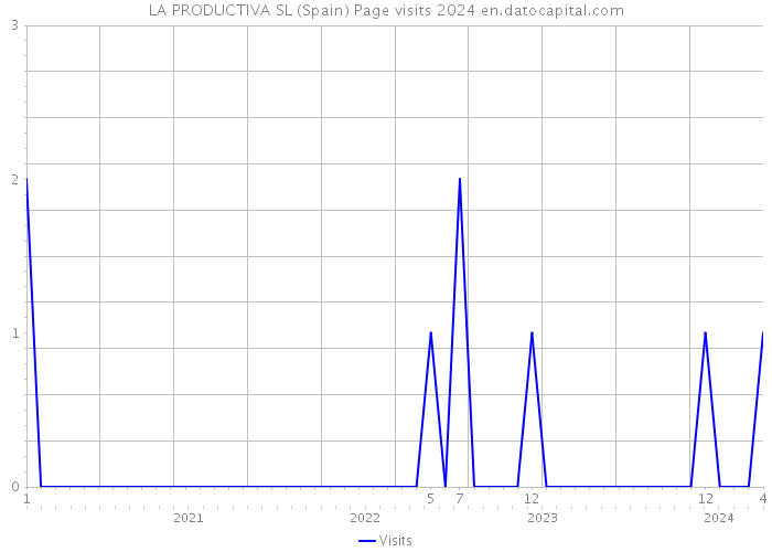 LA PRODUCTIVA SL (Spain) Page visits 2024 