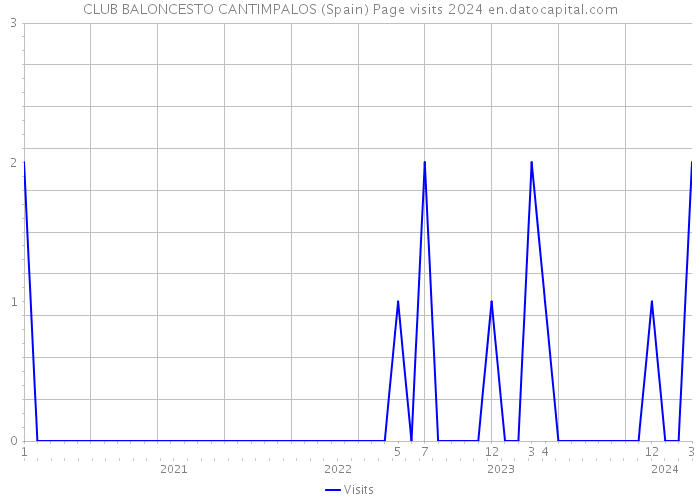CLUB BALONCESTO CANTIMPALOS (Spain) Page visits 2024 