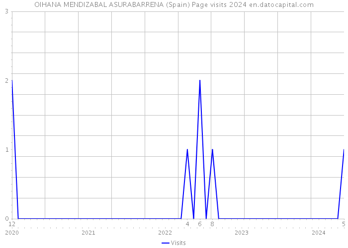 OIHANA MENDIZABAL ASURABARRENA (Spain) Page visits 2024 