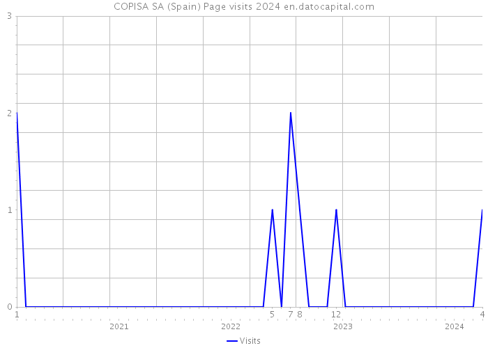 COPISA SA (Spain) Page visits 2024 