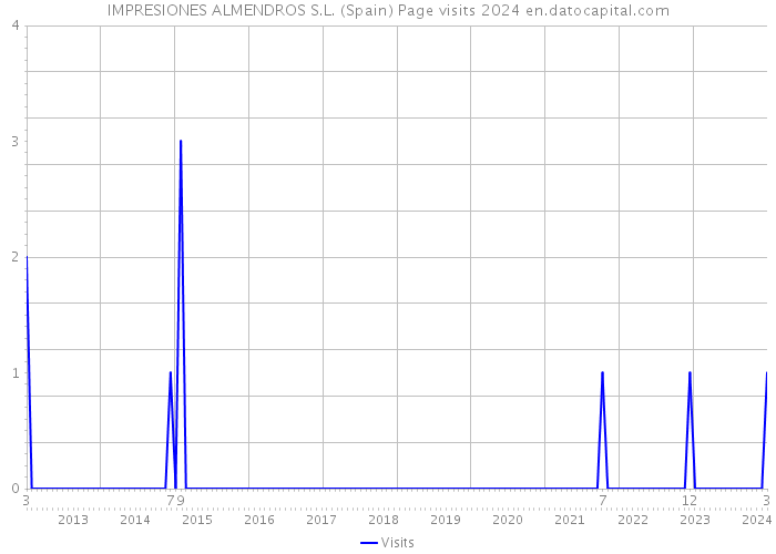 IMPRESIONES ALMENDROS S.L. (Spain) Page visits 2024 