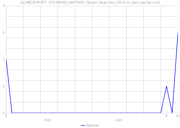 GLOBE EXPORT SOCIEDAD LIMITADA (Spain) Searches 2024 