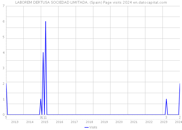 LABOREM DERTUSA SOCIEDAD LIMITADA. (Spain) Page visits 2024 