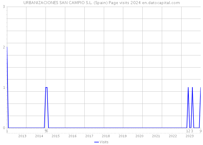 URBANIZACIONES SAN CAMPIO S.L. (Spain) Page visits 2024 