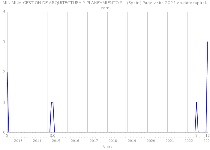 MINIMUM GESTION DE ARQUITECTURA Y PLANEAMIENTO SL. (Spain) Page visits 2024 