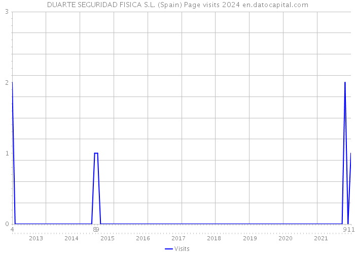 DUARTE SEGURIDAD FISICA S.L. (Spain) Page visits 2024 