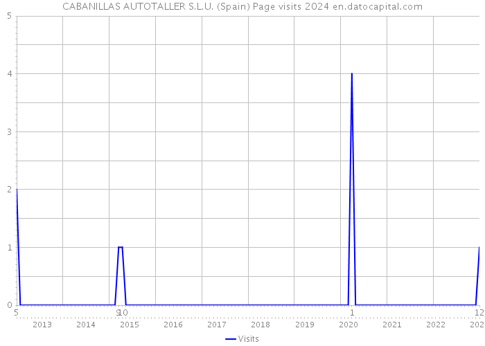 CABANILLAS AUTOTALLER S.L.U. (Spain) Page visits 2024 