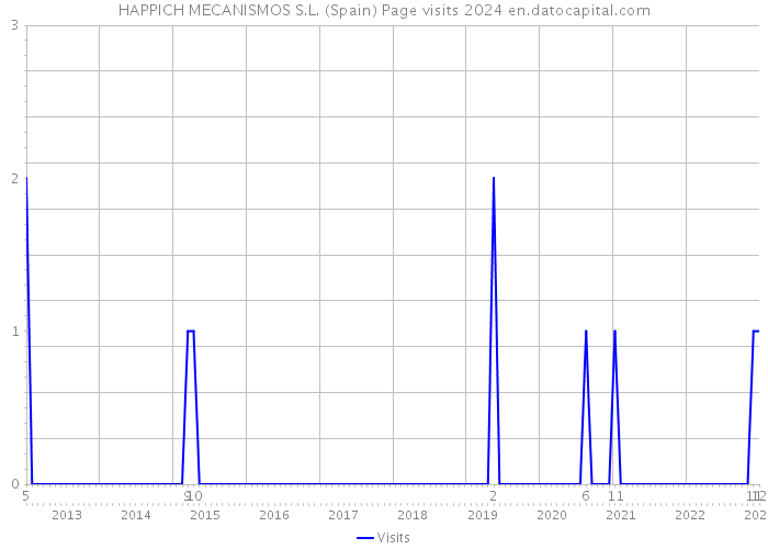 HAPPICH MECANISMOS S.L. (Spain) Page visits 2024 