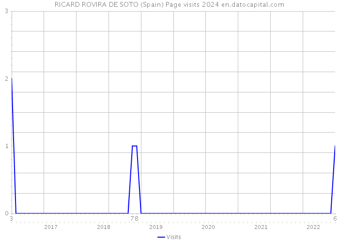 RICARD ROVIRA DE SOTO (Spain) Page visits 2024 