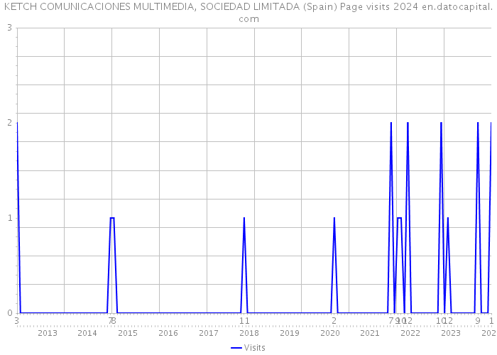 KETCH COMUNICACIONES MULTIMEDIA, SOCIEDAD LIMITADA (Spain) Page visits 2024 