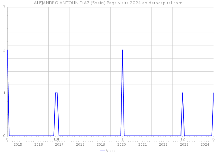ALEJANDRO ANTOLIN DIAZ (Spain) Page visits 2024 