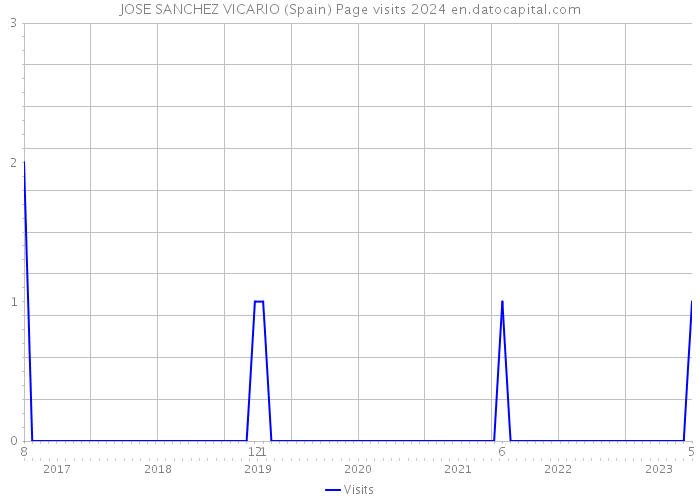 JOSE SANCHEZ VICARIO (Spain) Page visits 2024 