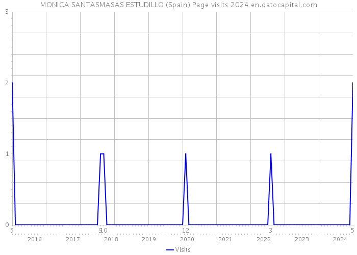 MONICA SANTASMASAS ESTUDILLO (Spain) Page visits 2024 