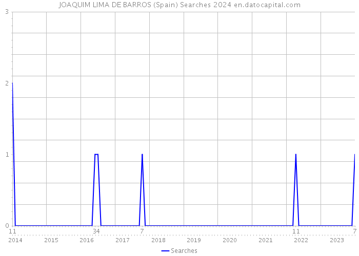 JOAQUIM LIMA DE BARROS (Spain) Searches 2024 