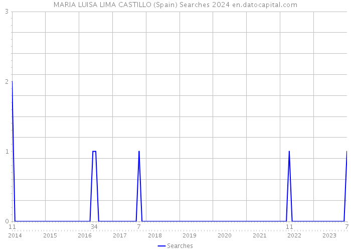 MARIA LUISA LIMA CASTILLO (Spain) Searches 2024 