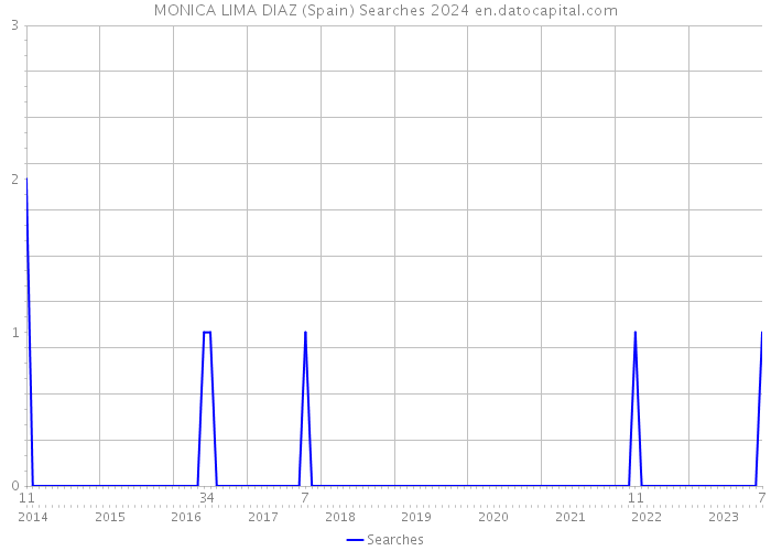 MONICA LIMA DIAZ (Spain) Searches 2024 