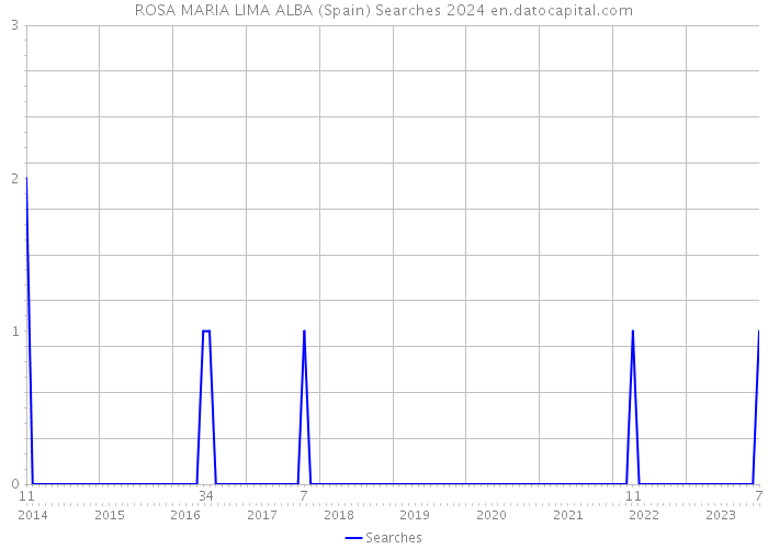 ROSA MARIA LIMA ALBA (Spain) Searches 2024 