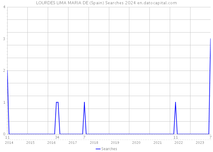 LOURDES LIMA MARIA DE (Spain) Searches 2024 