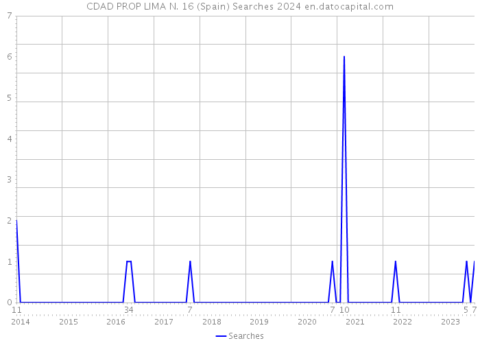 CDAD PROP LIMA N. 16 (Spain) Searches 2024 
