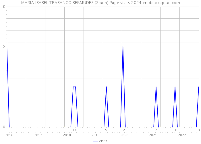 MARIA ISABEL TRABANCO BERMUDEZ (Spain) Page visits 2024 