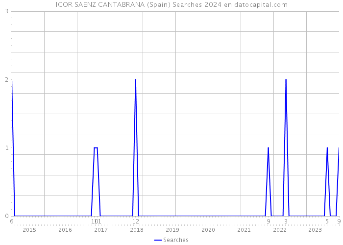 IGOR SAENZ CANTABRANA (Spain) Searches 2024 