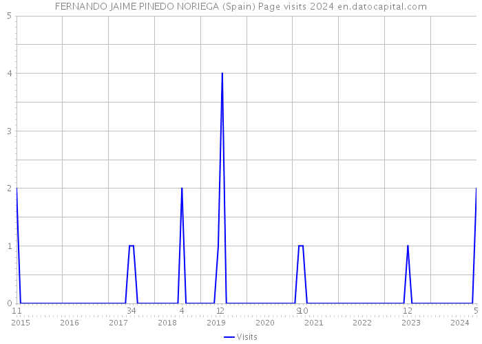 FERNANDO JAIME PINEDO NORIEGA (Spain) Page visits 2024 