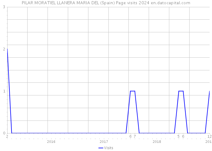 PILAR MORATIEL LLANERA MARIA DEL (Spain) Page visits 2024 