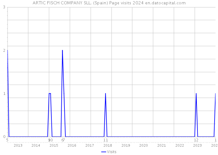 ARTIC FISCH COMPANY SLL. (Spain) Page visits 2024 