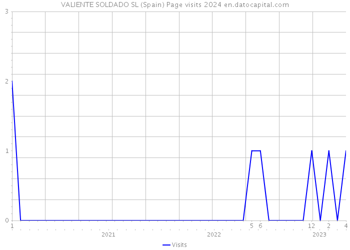 VALIENTE SOLDADO SL (Spain) Page visits 2024 