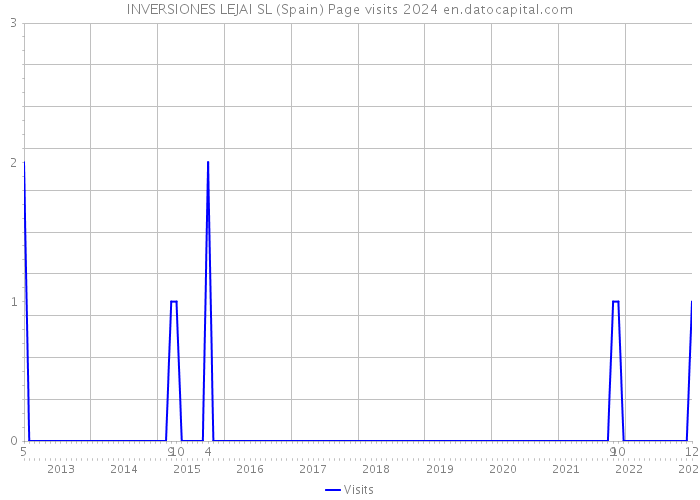 INVERSIONES LEJAI SL (Spain) Page visits 2024 