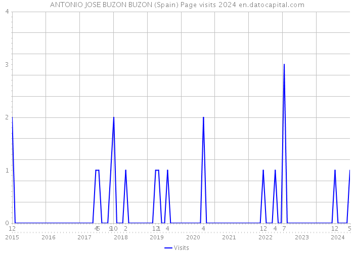 ANTONIO JOSE BUZON BUZON (Spain) Page visits 2024 