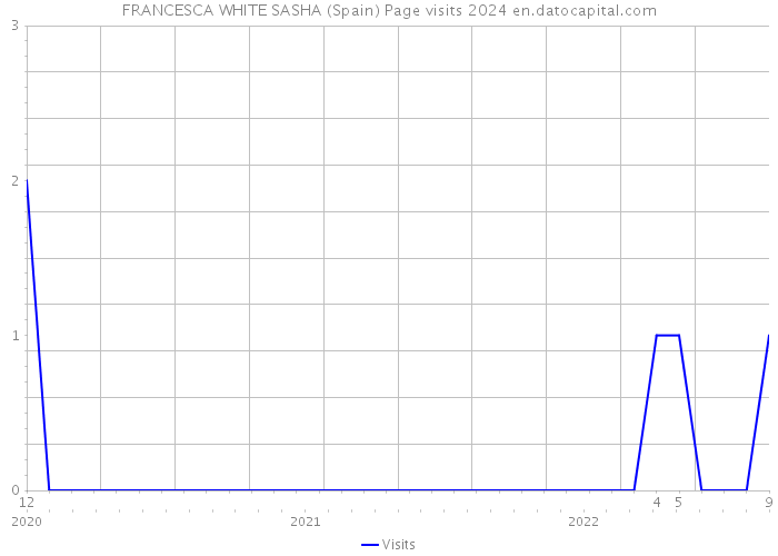 FRANCESCA WHITE SASHA (Spain) Page visits 2024 