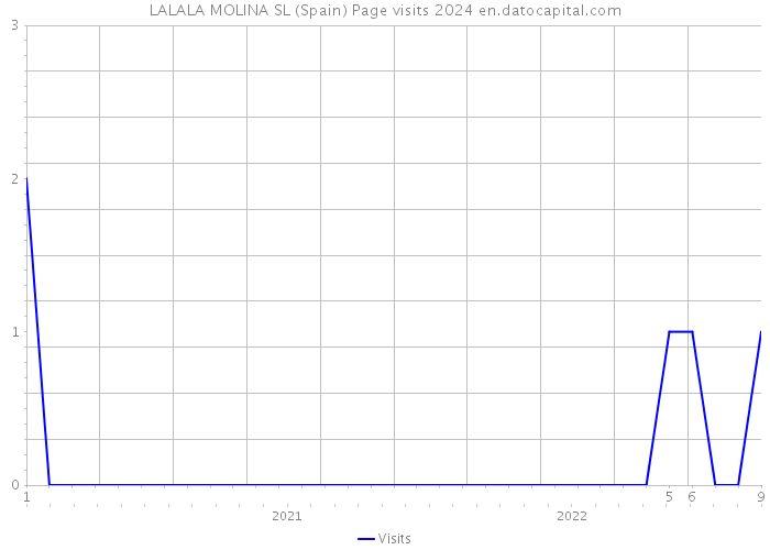 LALALA MOLINA SL (Spain) Page visits 2024 