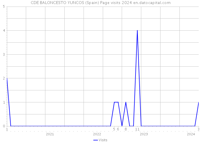 CDE BALONCESTO YUNCOS (Spain) Page visits 2024 