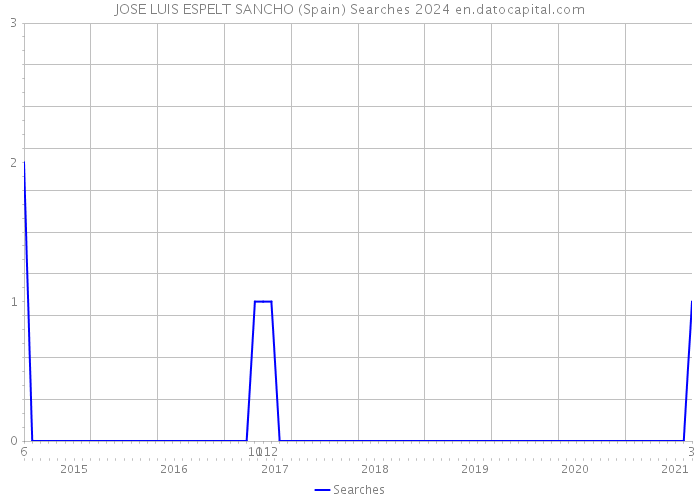 JOSE LUIS ESPELT SANCHO (Spain) Searches 2024 