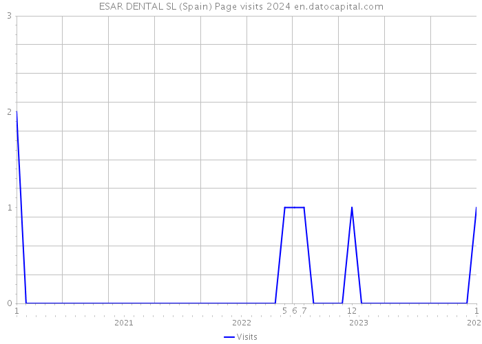 ESAR DENTAL SL (Spain) Page visits 2024 