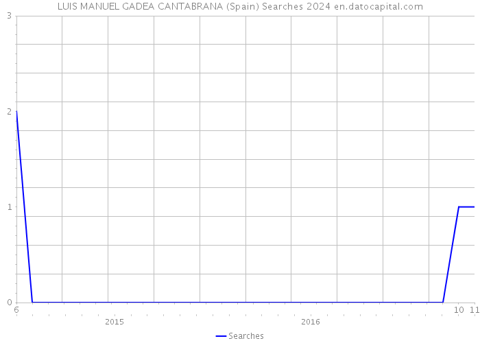 LUIS MANUEL GADEA CANTABRANA (Spain) Searches 2024 