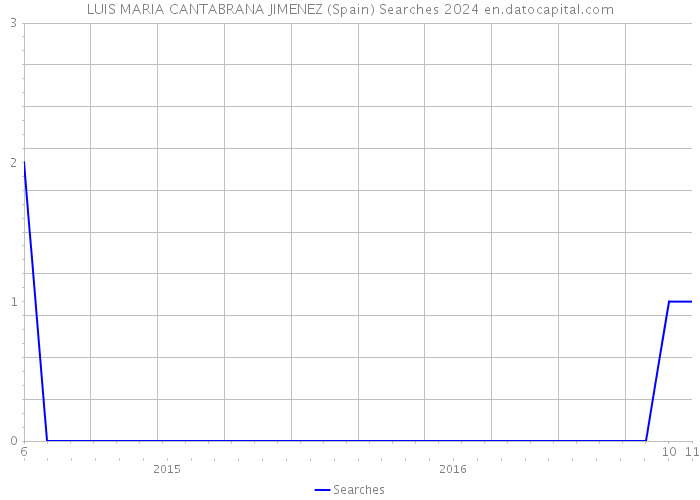 LUIS MARIA CANTABRANA JIMENEZ (Spain) Searches 2024 