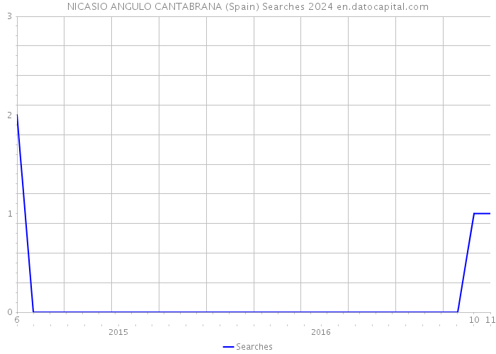 NICASIO ANGULO CANTABRANA (Spain) Searches 2024 